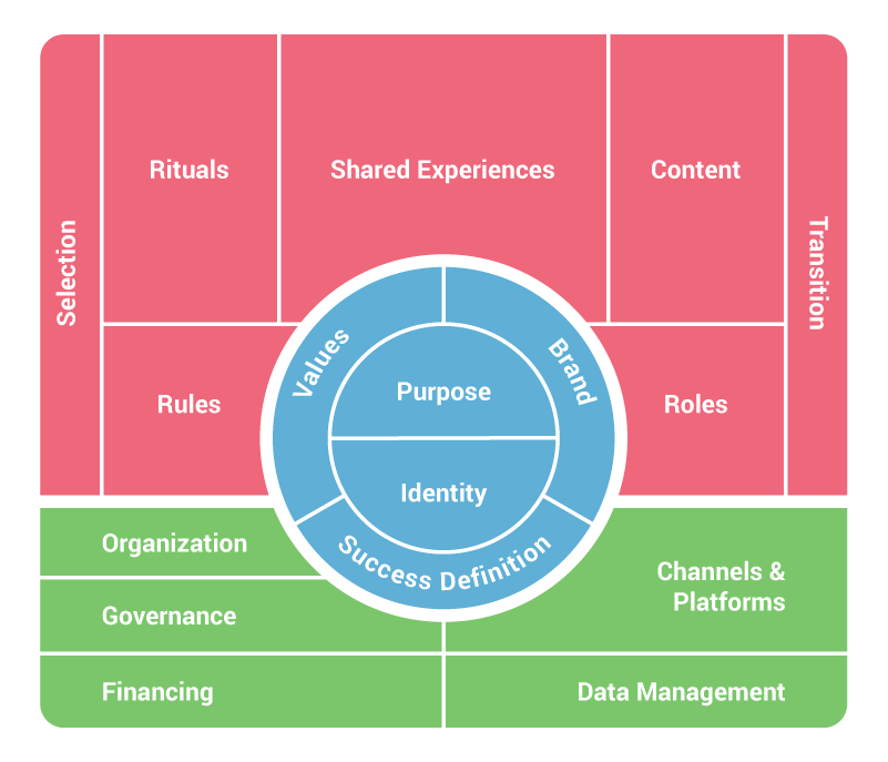 The Community Canvas